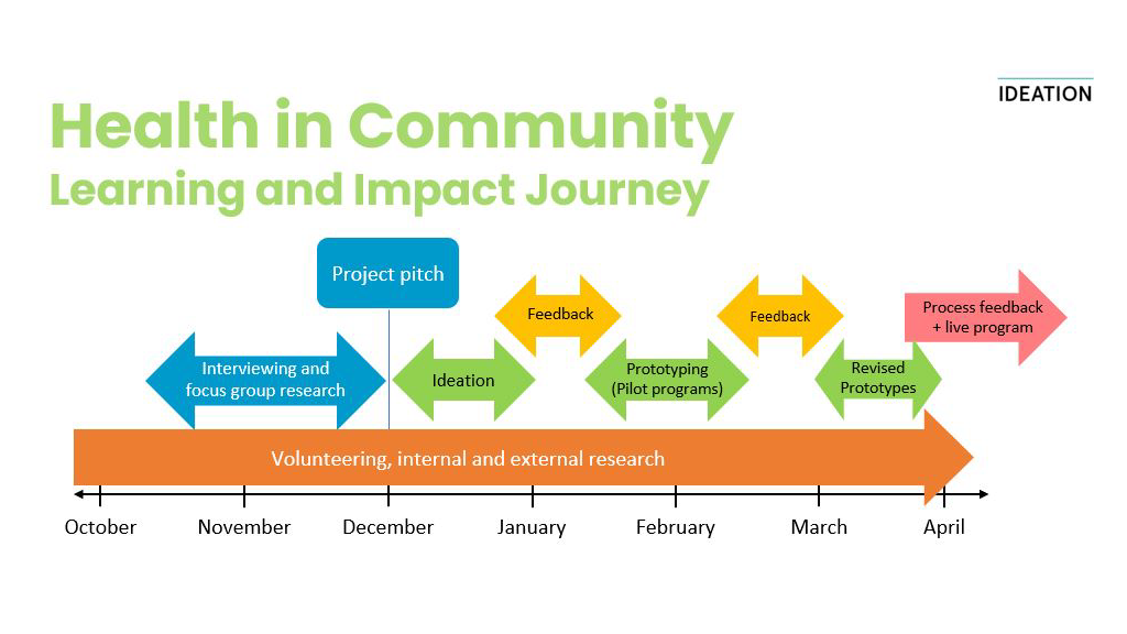 Health in Community Learning and Impact Journey illustration